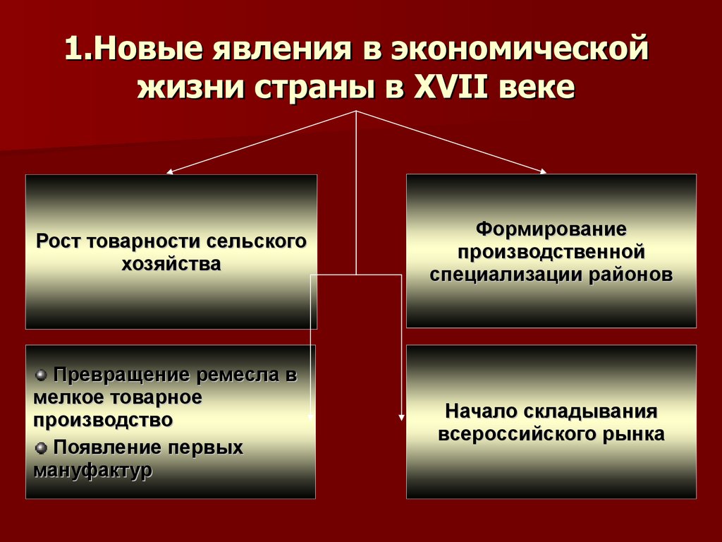 Перечислите новые. Новое явление в экономике России 17 века. Новые явления в экономической жизни страны.. Новые явления в экономической жизни страны в XVII В.:. Экономическая жизнь 17 века.