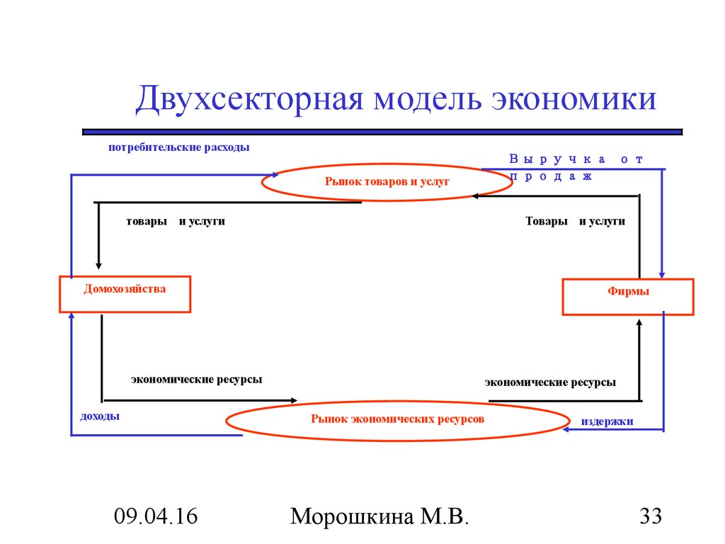 Экономическая модель это. 2х секторная модель экономики. Двухсекторная модель круговых потоков. Кругооборот доходов и расходов в двухсекторной модели. Кругооборот расходов и доходов в двухсекторной модели экономики.