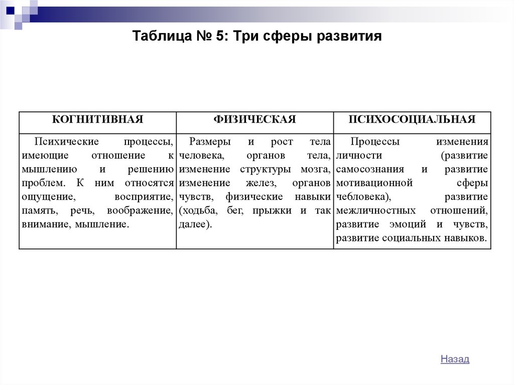 3 сферы развития. Области развития: физическая, когнитивная, психосоциальная.. Области развития: физическая, когнитивная, психосоциальная. Таблица. Психосоциальная сфера развития. Три сферы развития.