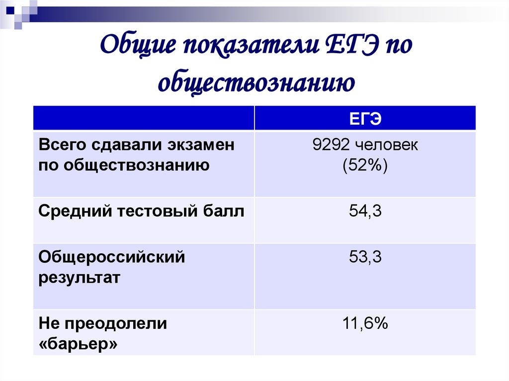 Как прошло егэ по обществознанию. Экзамен по обществознанию. Статистика сдающих ЕГЭ по обществознанию. Статистика сдачи ЕГЭ по обществознанию. Статистика сдачи ОГЭ по обществознанию.