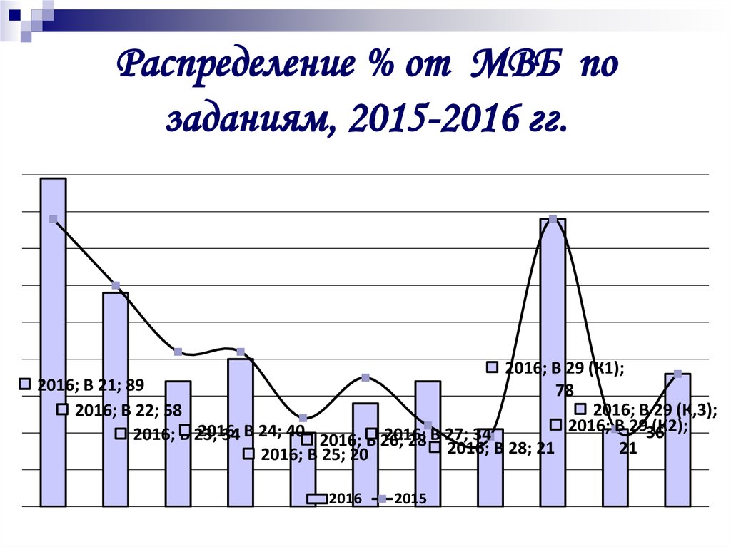 Распределение % от МВБ по заданиям, 2015-2016 гг.
