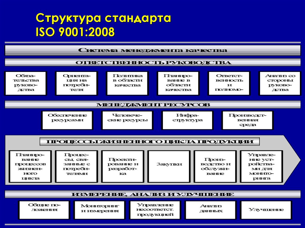 Структура стандарта ISO 9001:2008