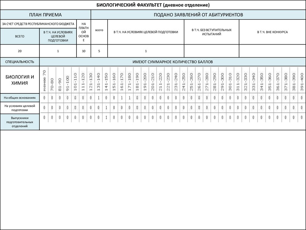 Прием план. Что такое план приема в колледж. План приема на Факультет. План приема 100 это что значит. План приема запрос на выброску факультеты специальности план.
