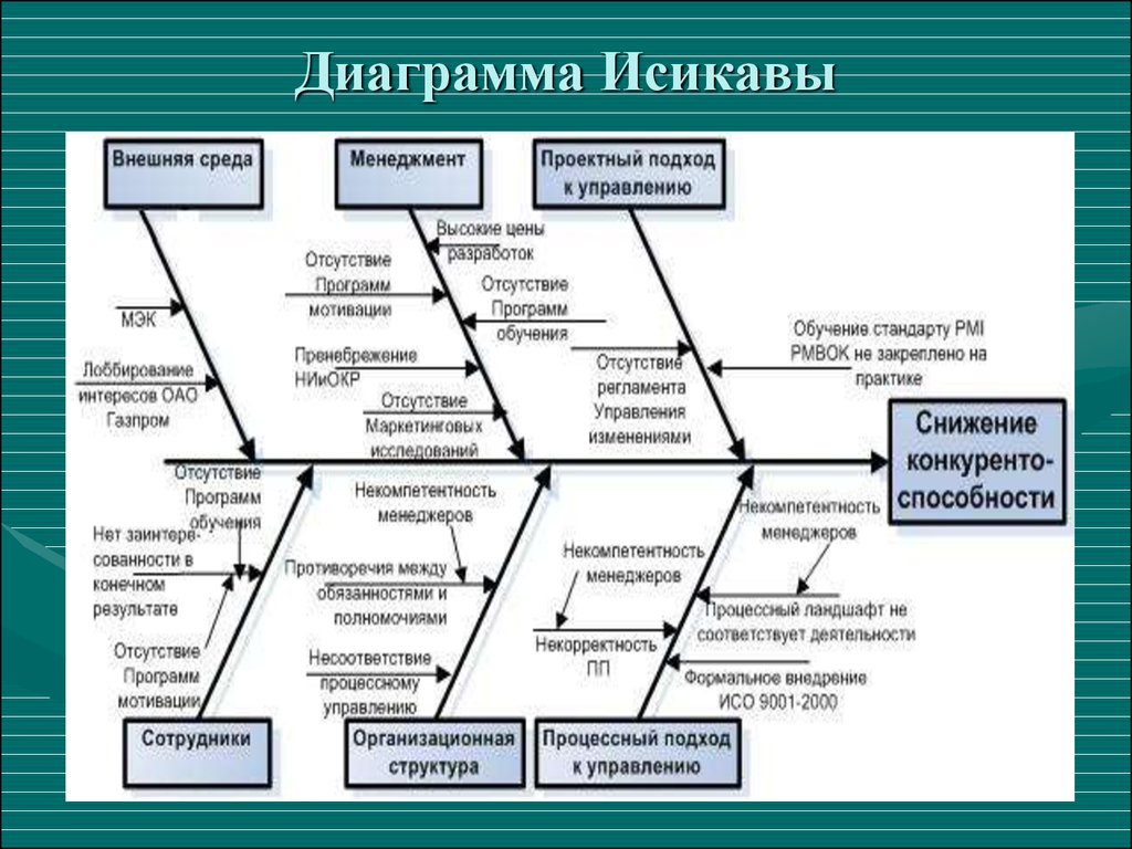 Метод структуризации концепций с использованием графической записи в виде диаграммы