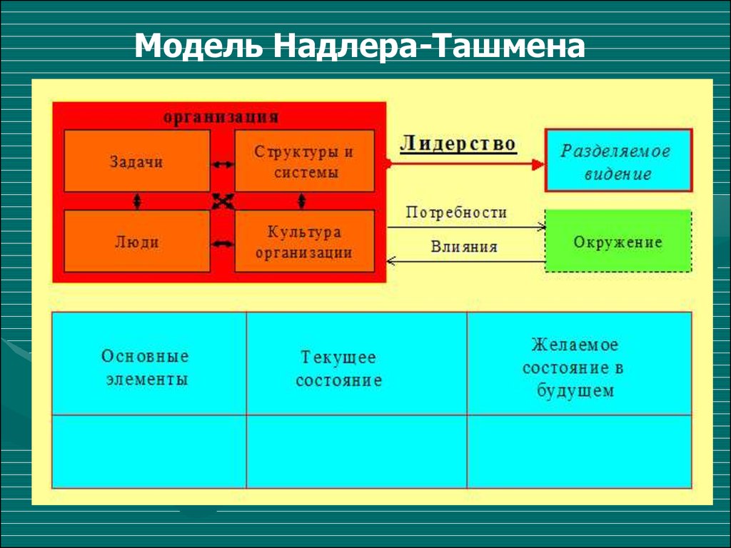 Четырьмя основными компонентами. Модель организации Надлера и Ташмена. Модель диагностики Надлера и Ташмена. Элементами модели Надлера-Ташмена. Модель Надлера.