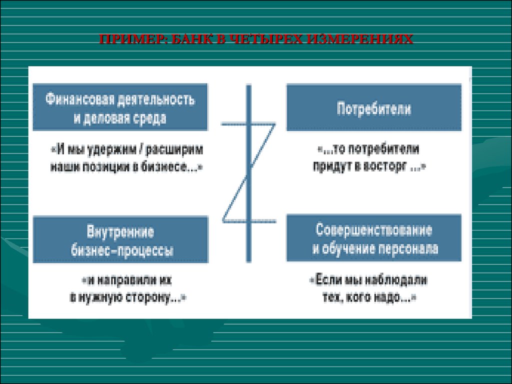 Четыре измерения. Примеры банков. Банковская презентация пример. Методы исследования примеры в банке. Управление изменение в банках примеры.