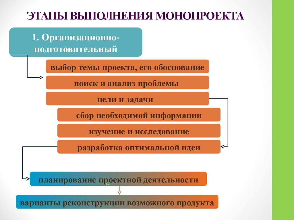 Выполняется этапа. Этапы выполнения. Особенности монопроекта. Особенности монопроекта проекта. Разработка оптимальной идеи.