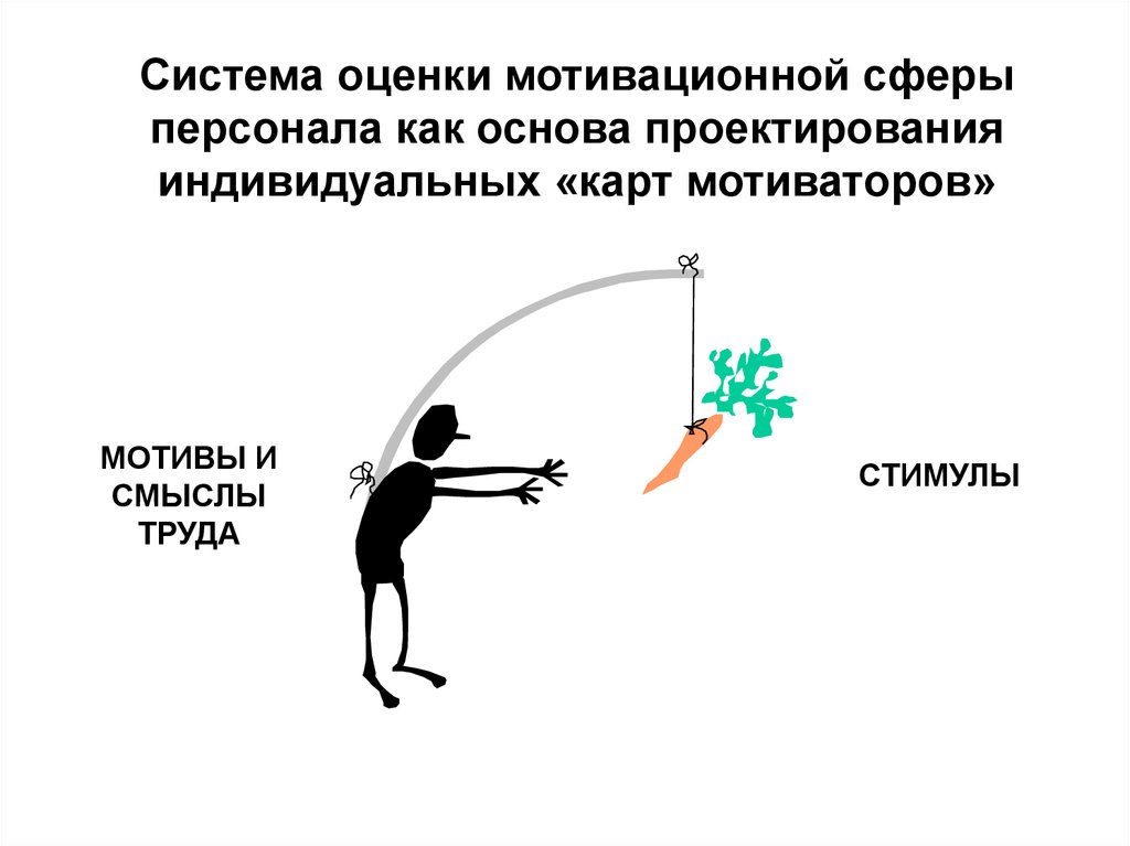 Карта мотиваторов сотрудника