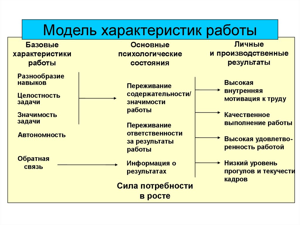 Связь мотивации и достижений. Производственные психологические состояния. Содержание и структура мотива достижения.