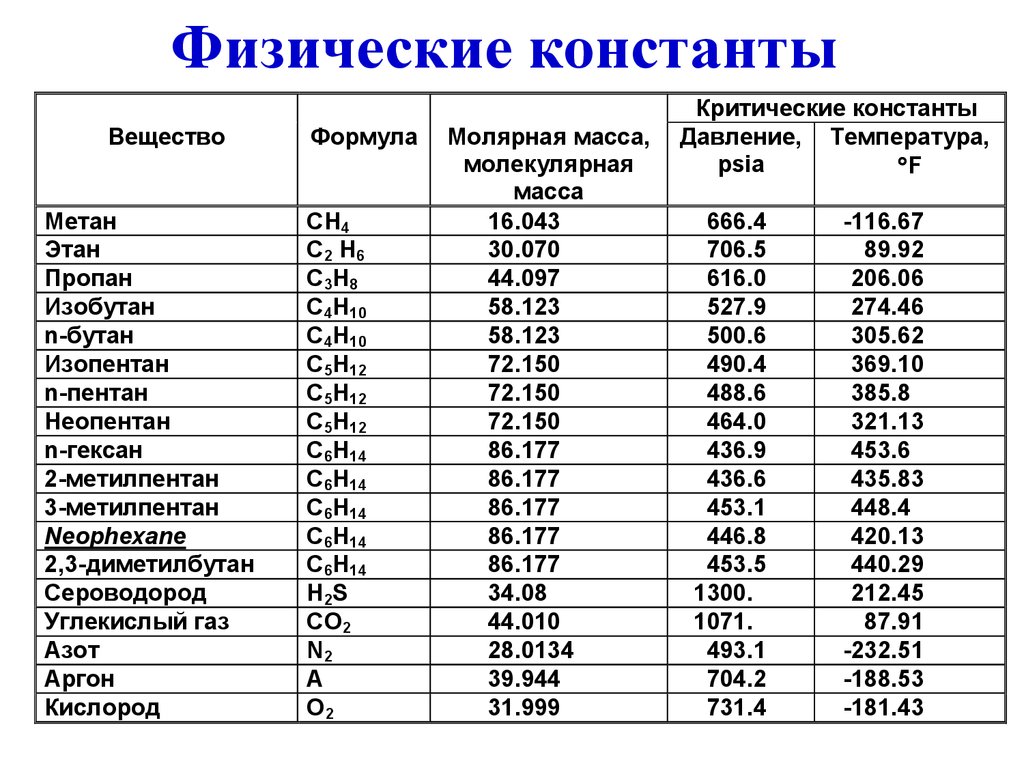 Плотность органических соединений. Таблица фундаментальных физических Констант. Физические константы. Физические константы таблица. Таблица Констант по физике.