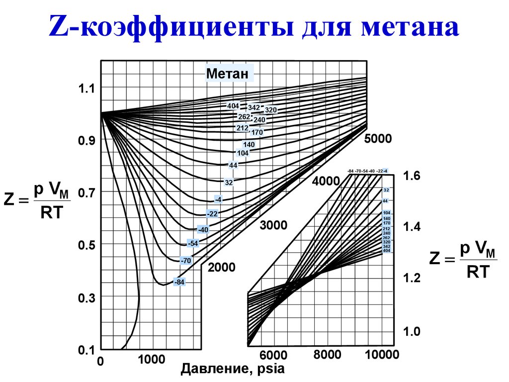 Метан коэффициент