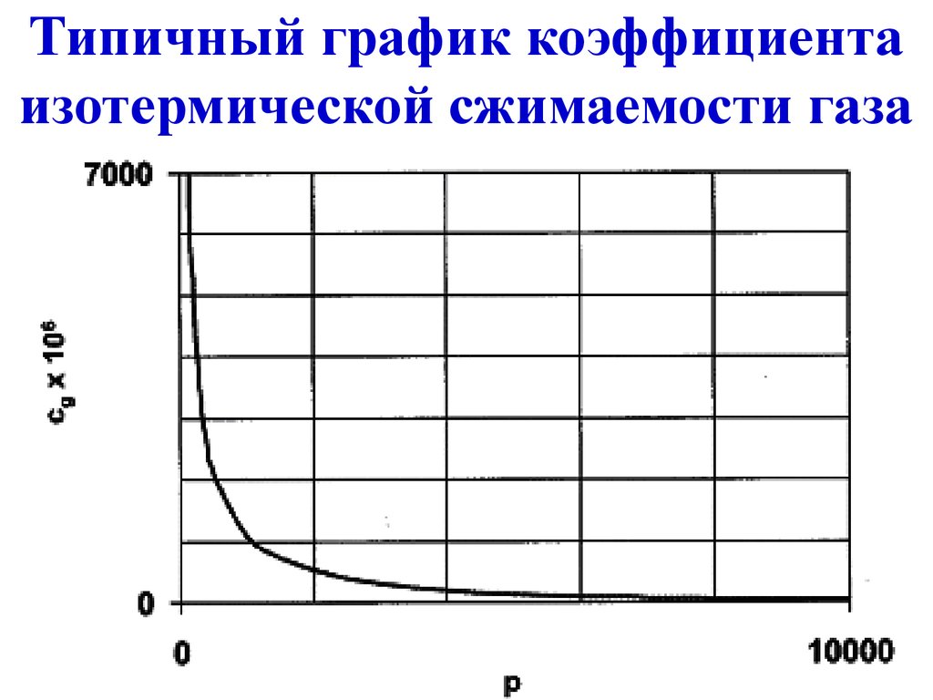 Диаграмма коэффициентов. Коэффициент изотермической сжимаемости газа. График сжимаемости. Коэффициент сжимаемости газа график. Сжимаемость флюида график.