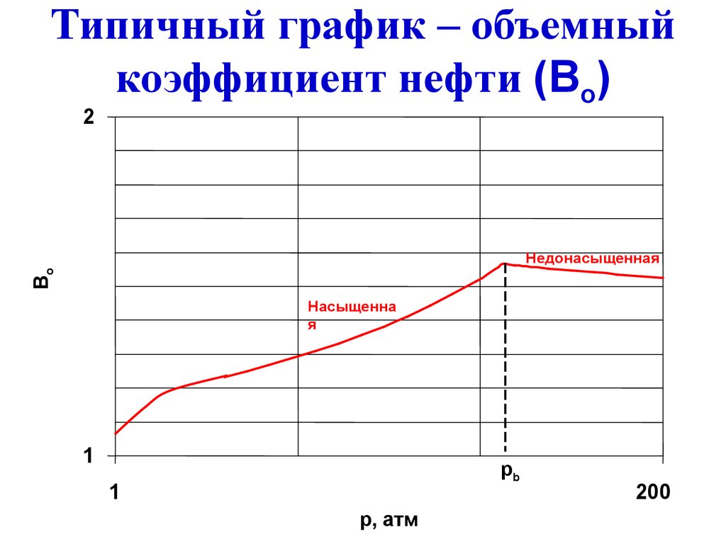Типичный график – объемный коэффициент нефти (Bo)
