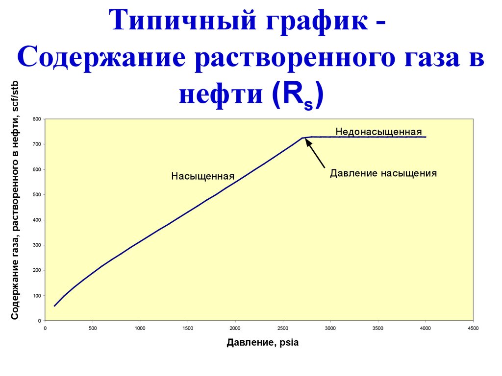 Давление насыщения. Зависимость газосодержания нефти от давления. Недонасыщенная нефть. Зависимость газового фактора от давления. Давление насыщения нефти.