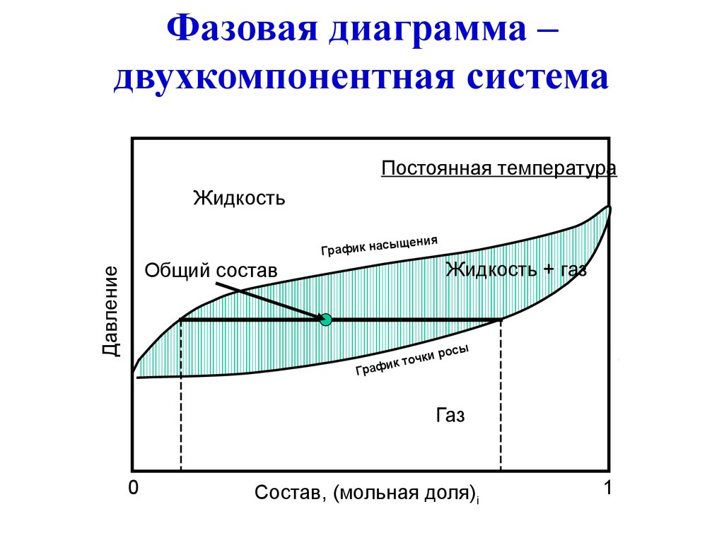 Диаграмма смеси. Фазовая диаграмма системы пар-жидкость.. Фазовая диаграмма жидкость пар двухкомпонентной системы. Фазовая диаграмма давление состав. Фазовая диаграмма пластовых флюидов.