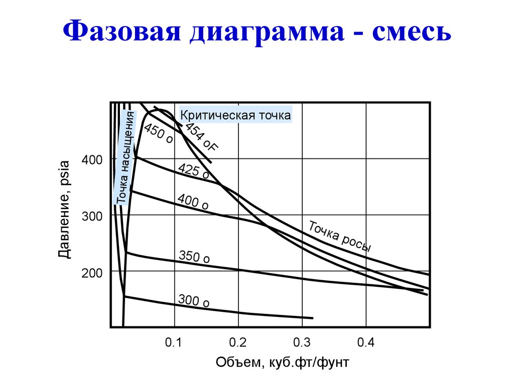 Фазовая диаграмма это