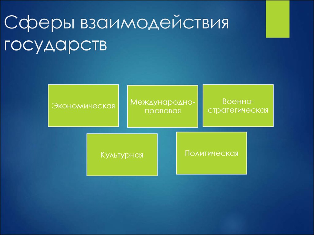 5 сфер. Сферы взаимодействия государств. Взаимодействие с государством. Сферы сотрудничества стран. Сферы Межгосударственного сотрудничества.