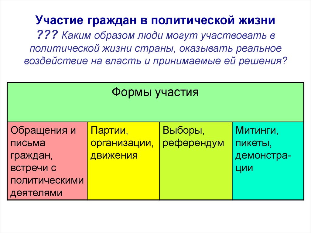 Сложный план по теме политическое участие граждан