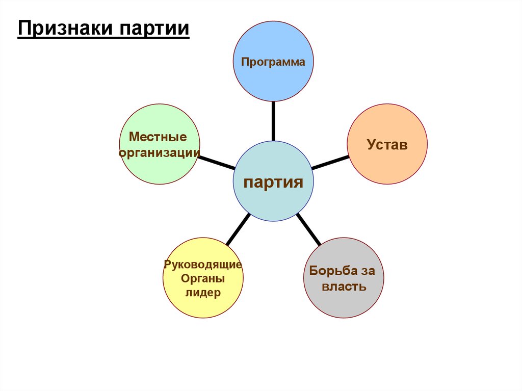 Признаки партии власти. Устав программа местные организации борьба за власть. Субъекты политической сферы. Политическая сфера схема учебник. Политическая сфера схема.