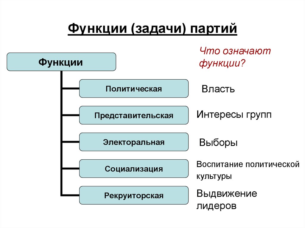 Задачи партии