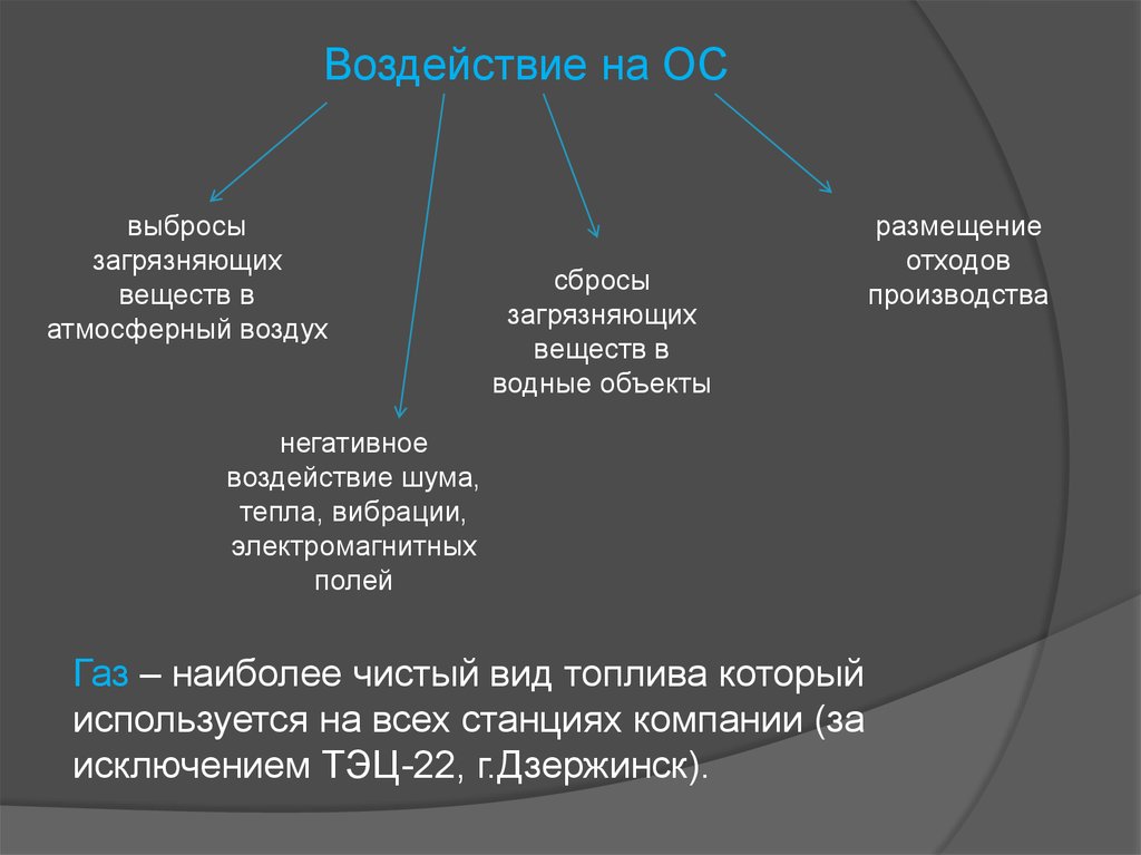 Воздействие на ос. Наиболее чистый вид топлива. Уровень воздействие ОС.