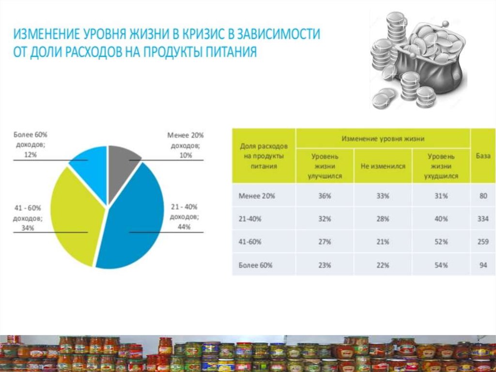 Изменить уровень жизни