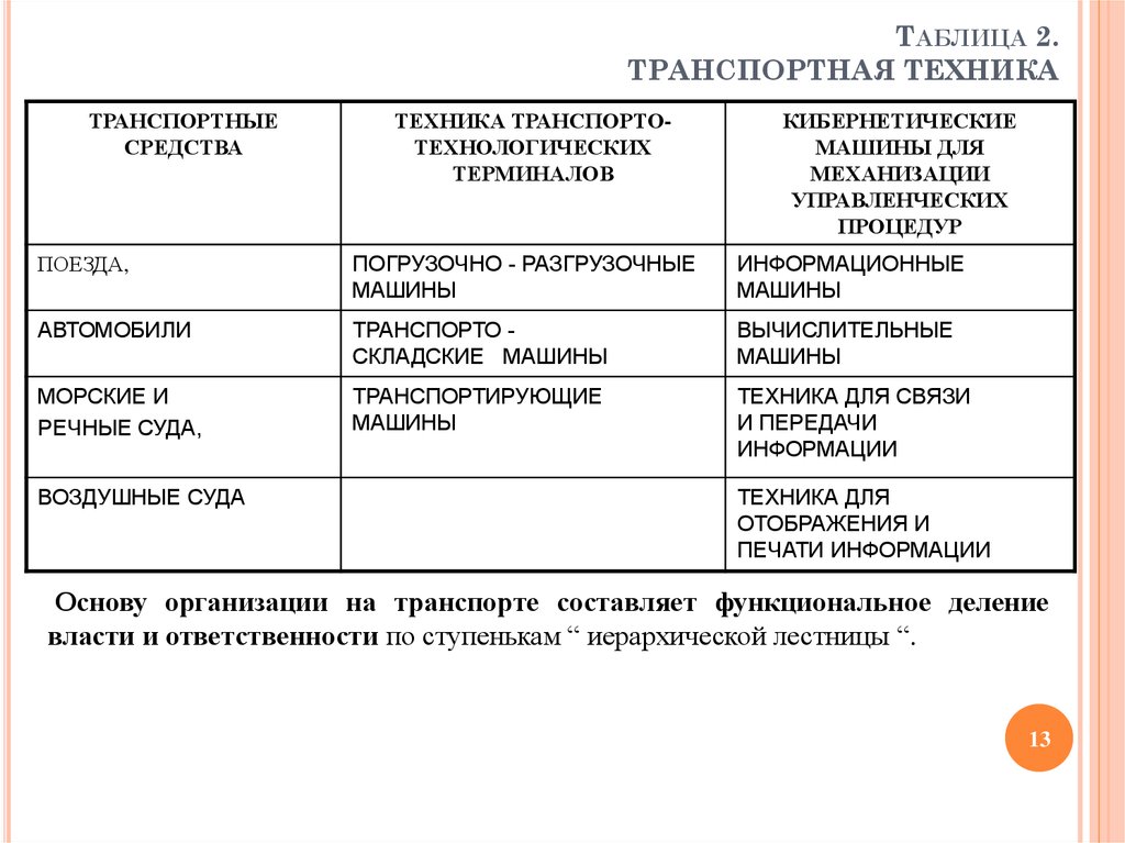 Характеристика г n. Таблица по транспорту организации. Транспортная система таблица. Транспортные характеристики таблица. Таблица основные характеристики ТС технология.