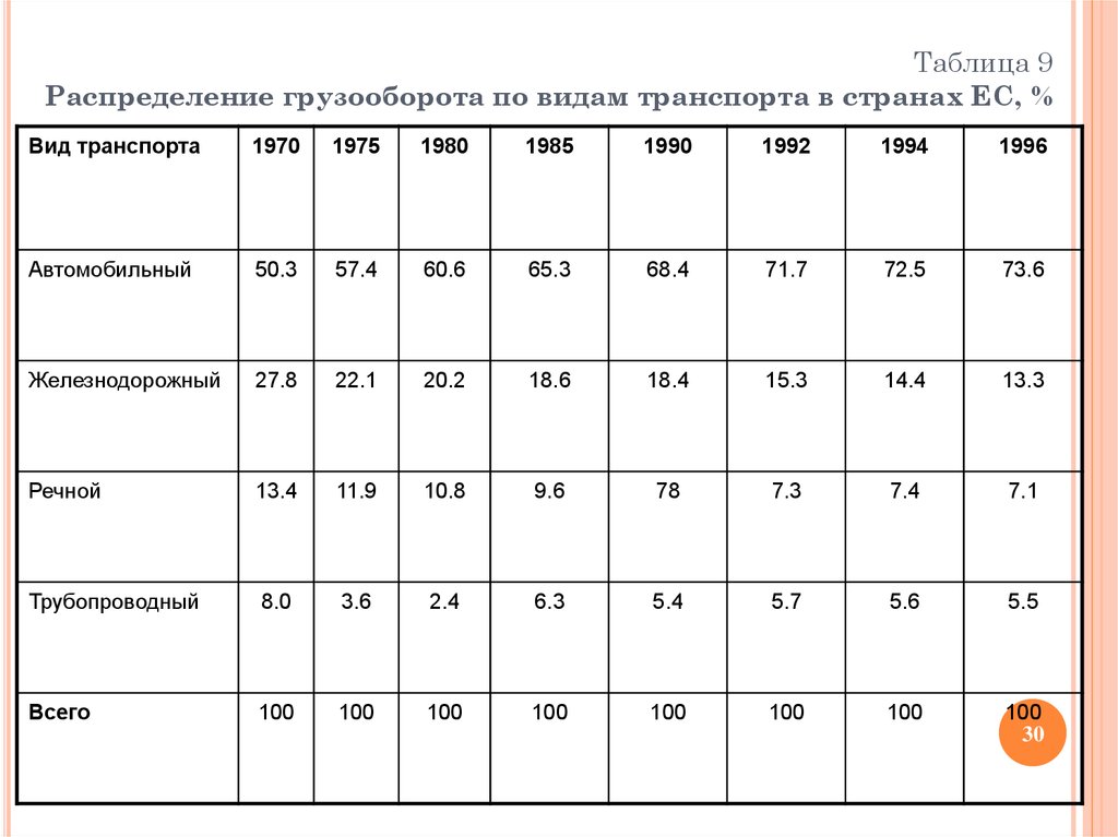 Таблица транспорта. Таблица грузооборота транспорта. Вид транспорта грузооборот пассажирооборот таблица. Грузооборот по видам транспорта 2020. Грузооборота страны.