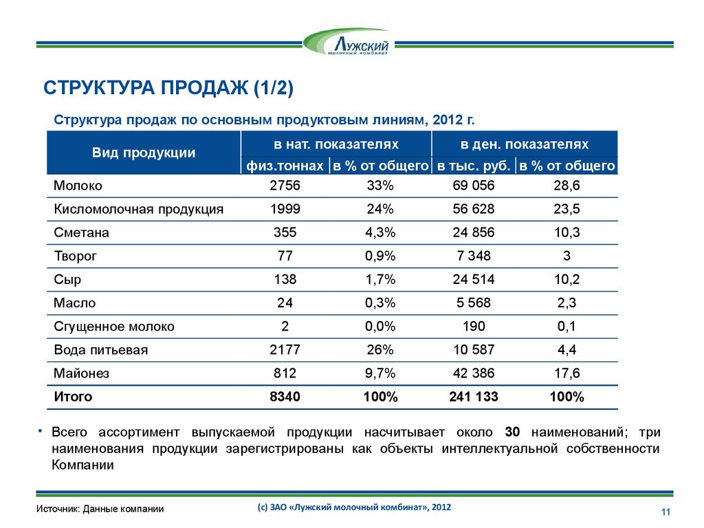 Структура продаж магазина