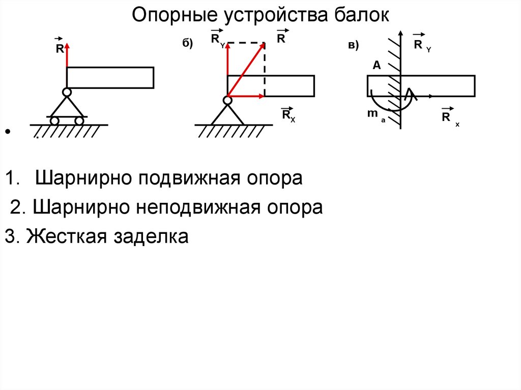 Момент в шарнирной опоре