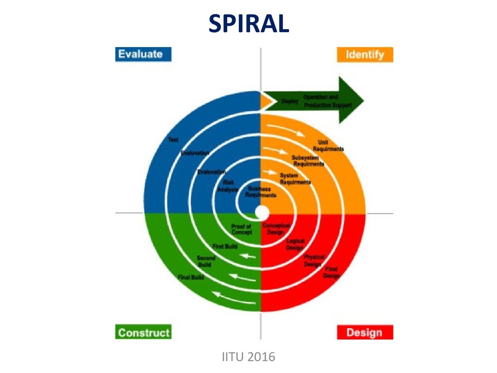Software Development Process Life Cycles Online Presentation