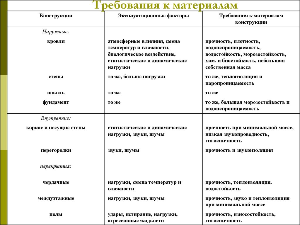 Требуемые материалы. Эксплуатационные требования к строительным материалам. Требования к материалам. 2. Эксплуатационные требования к материалам.. Эксплуатационные требования к строительным материалам кратко.