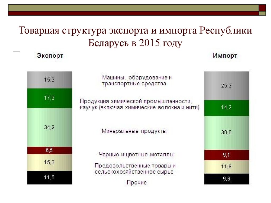 Структура рб. Товарная структура экспорта Белоруссии. Структура экспорта и импорта Беларуси. Структура импорта в Беларуси. Товарная структура экспорта и импорта Беларуси.