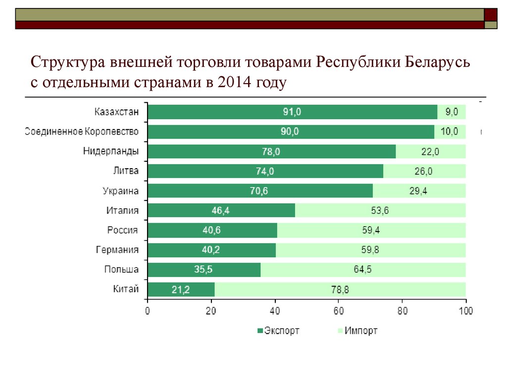 Структура внешней. Внешняя торговля Беларуси. Товарооборот Беларуси. Структура внешней торговли. Внешнеэкономические связи Белоруссии.