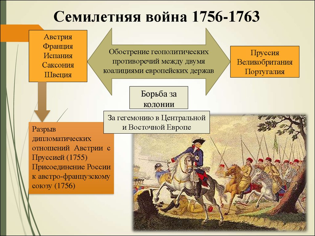 Кто правил пруссией в годы семилетней войны. Участники семилетней войны 1756-1763. Причины семилетней войны 1757-1762.