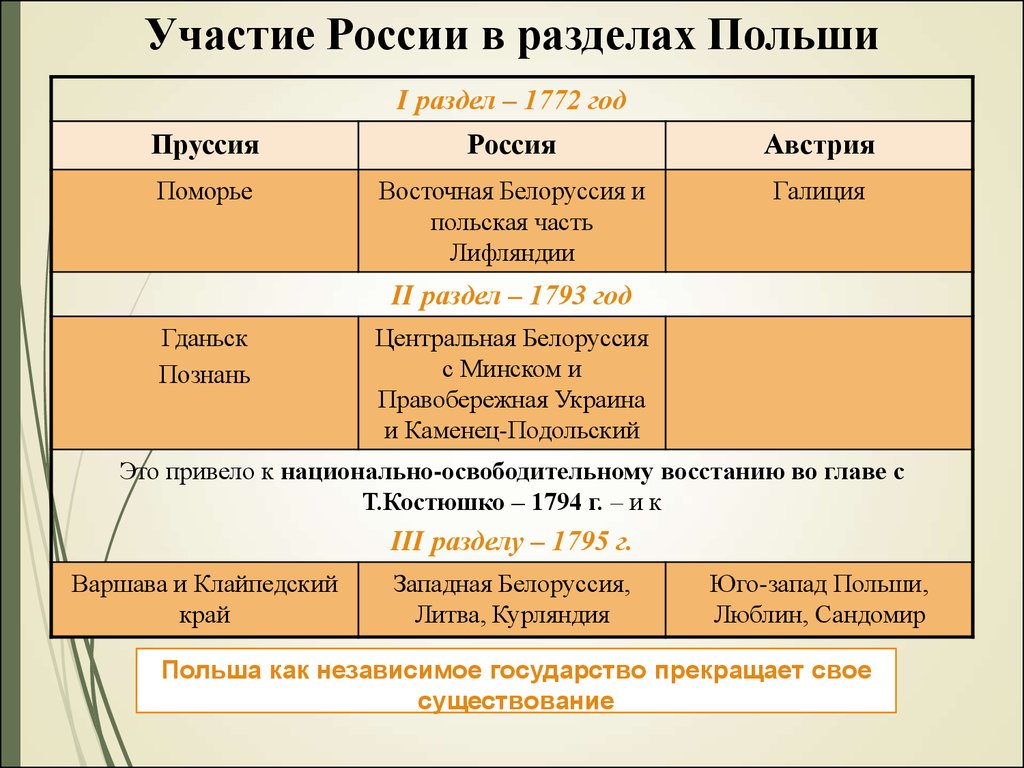 Разделы польши. Участие России в разделах Польши. Уачстие Росси в разделе пошльшы. Участие России в разделах. Участие России в разделах Польши таблица.