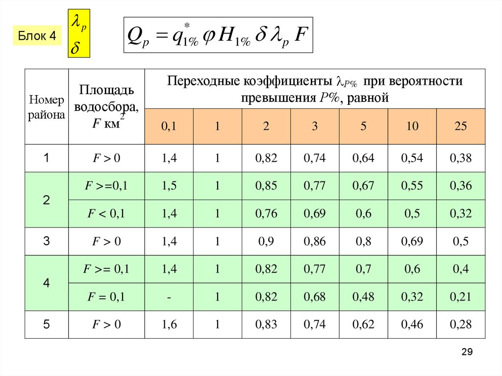 Типы формул