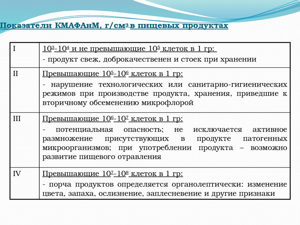 Норма экспертиза. Показатель КМАФАНМ В пищевых продуктах. Показатели КМАФАНМ. КМАФАНМ норма. Допустимые показатели КМАФАНМ.