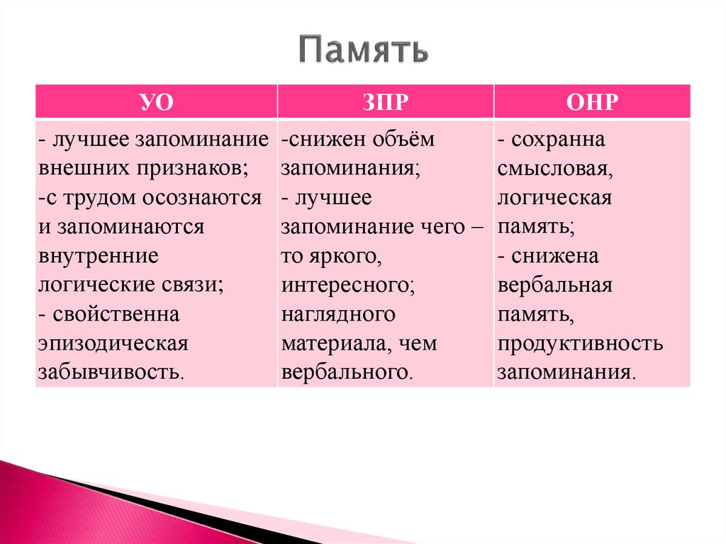 Память уо. Признаки хорошей памяти. Объем запоминания снижен. Трудно осознаются и запоминаются внутренние логические связи.