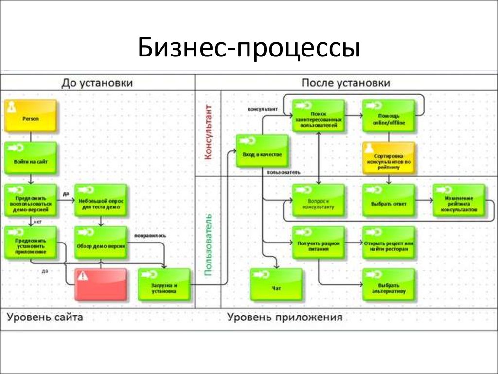 Бизнес проект бизнес процесс