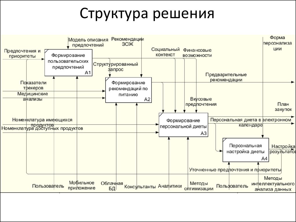 Структуризация решений