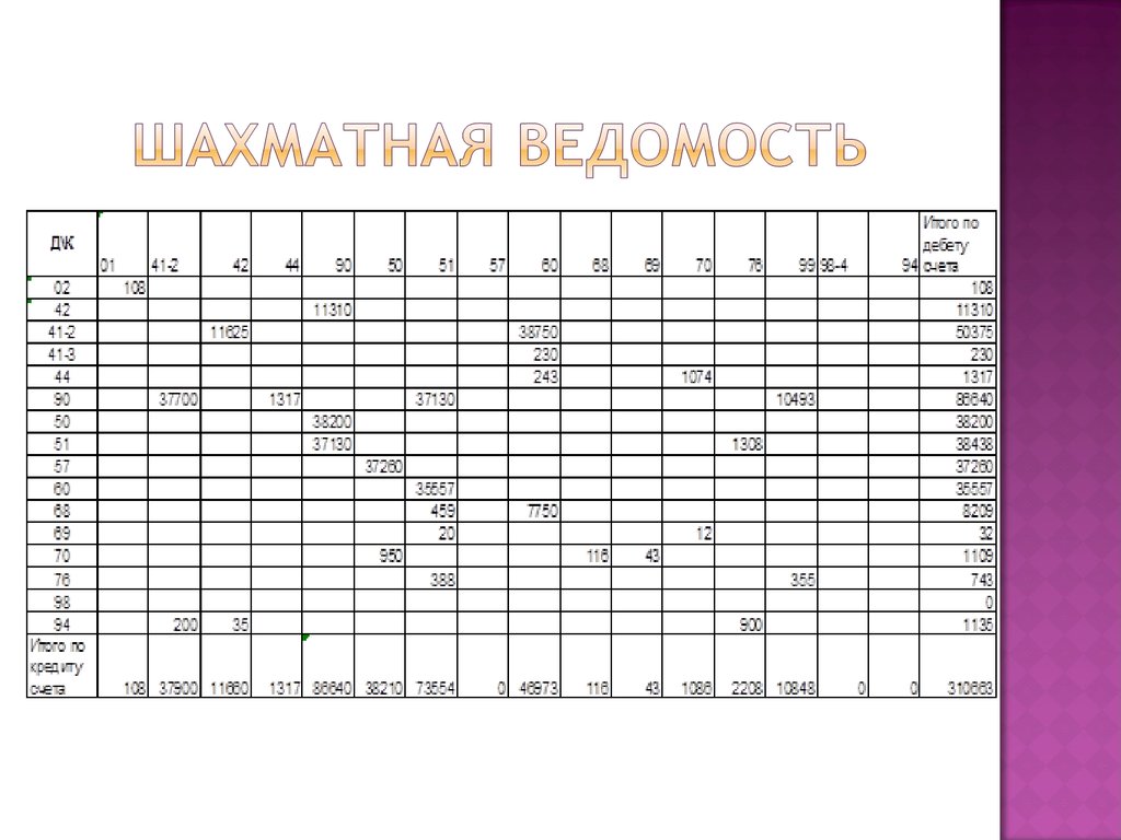 Шахматная оборотная ведомость по синтетическим счетам. Шахматная ведомость в бухгалтерском учете. Шахматная оборотная ведомость пример. Шахматная ведомость по счетам бухгалтерского учета. Шахматная оборотная ведомость таблица.