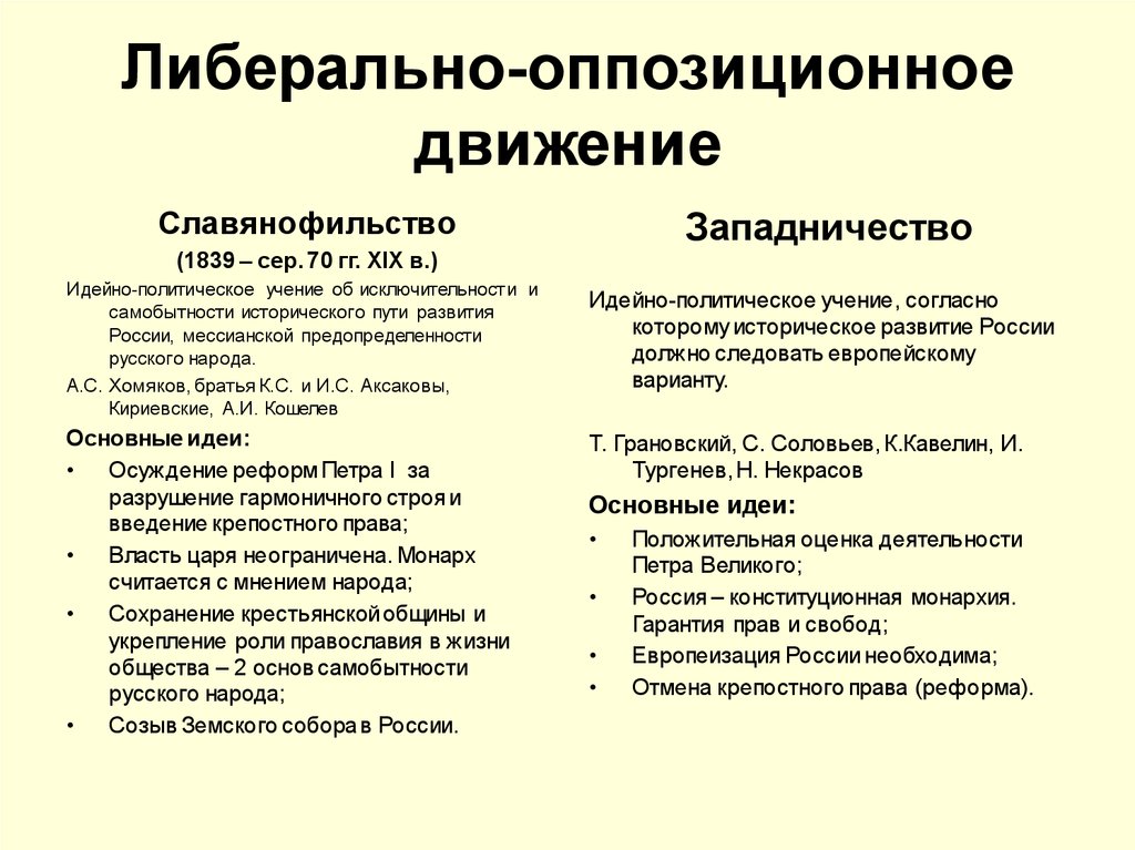 Либеральная оппозиция в начале 20 века. Либеральная оппозиция в России в начале 20 века. Либерально оппозиционное движение 19 века. Оппозиция России 19 века. Либерально – оппозиционные направления в XIX В..