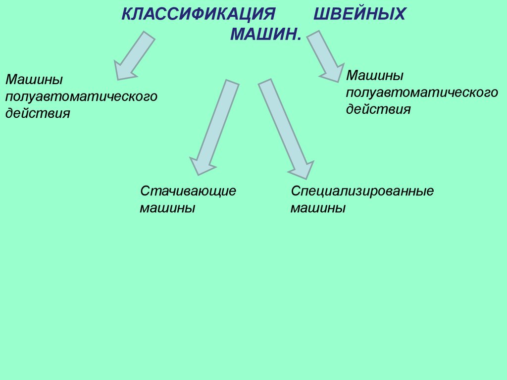 Швейная машина. Виды приводов. (5 класс) - презентация онлайн