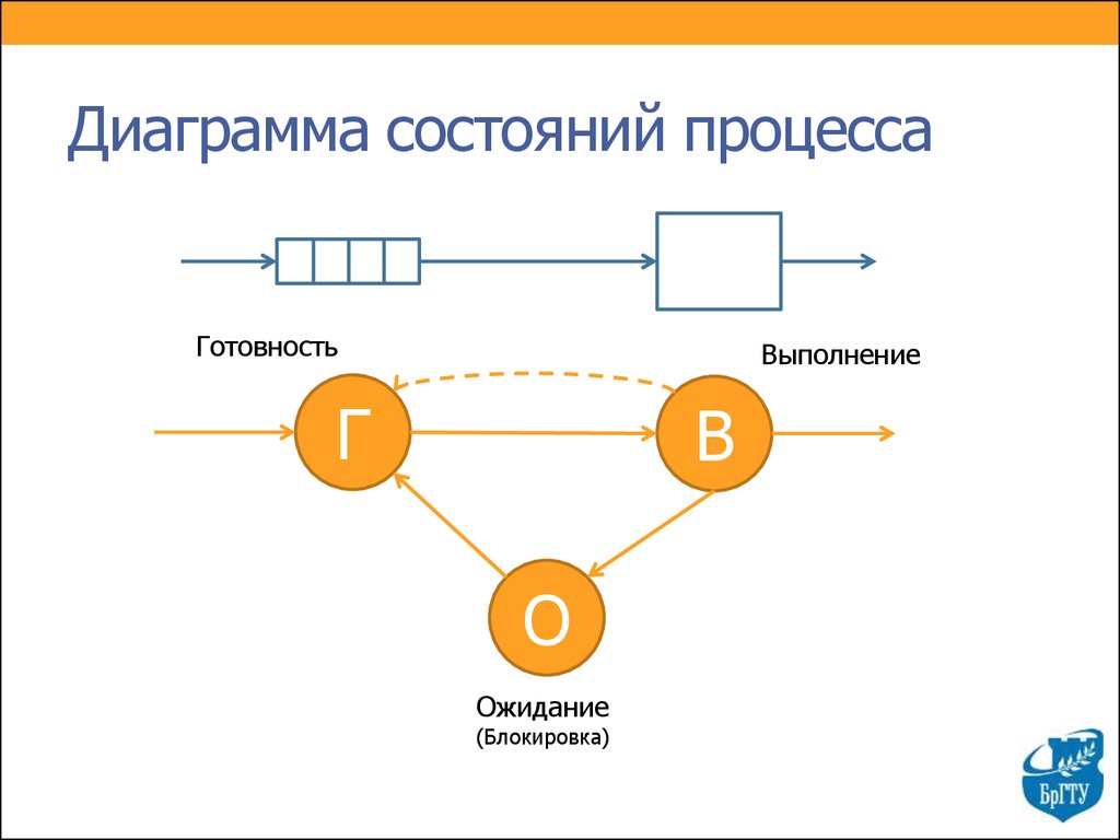 Изобразите диаграмму состояний процесса