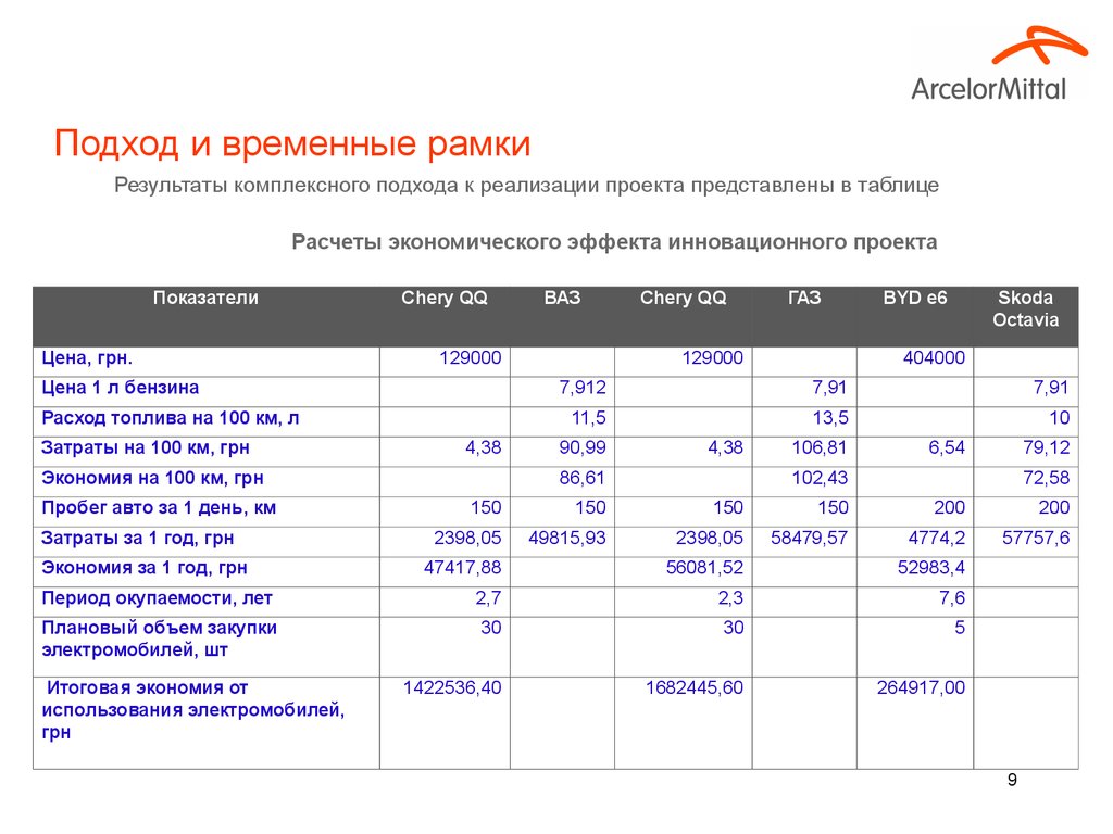 Временные рамки проекта