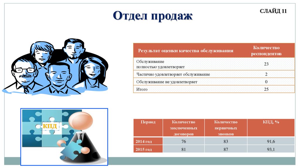 Результаты продам. Слайд с продажами. Результаты продаж. Факультеты сферы обслуживания и управления. Доклад отдела продаж по итогам периода.