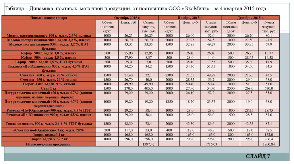 Таблица динамики. Динамика табл. Динамика отгрузки продукции. Динамика цен таблица.