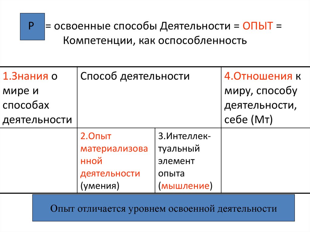 Компетенции и опыт как написать. Освоенные компетенции. Способы деятельности. Методы освоения знания.