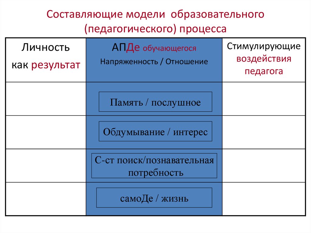 Составляющие модели